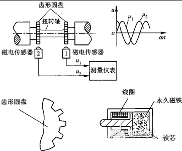 轉矩(jǔ)轉速傳感器 轉矩轉速傳感器