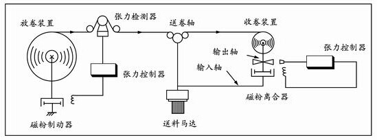 磁粉製動器 磁粉製動器