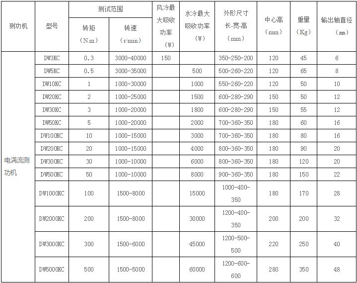 電渦(wō)流測(cè)功(gōng)機產(chǎn)品組成和原理以(yǐ)及產品(pǐn)適用場合 電渦(wō)流測功機(jī)產品組成和原理以及產品(pǐn)適用(yòng)場合