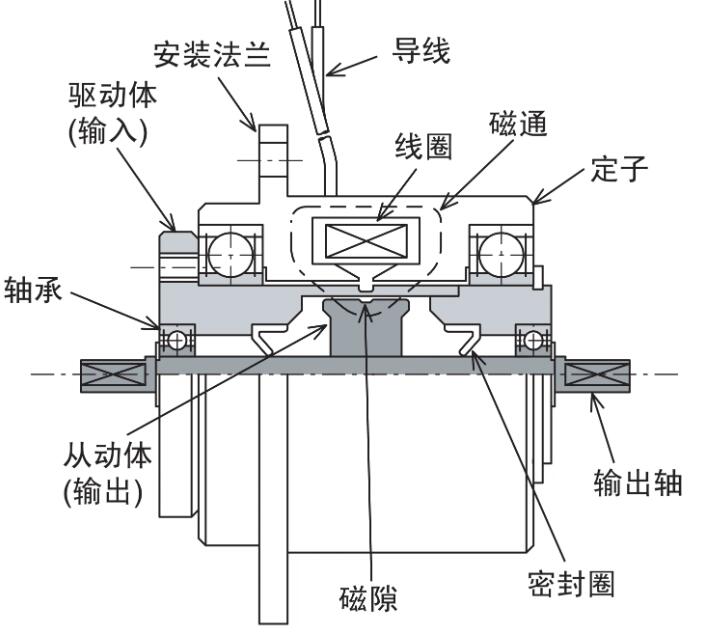 磁粉製動器簡介使用注意(yì)事項介紹 磁粉製動(dòng)器簡介使用注意事項介紹